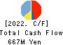 GENOVA,Inc. Cash Flow Statement 2022年3月期