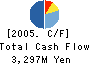 KIDOH CONSTRUCTION CO.,LTD. Cash Flow Statement 2005年5月期