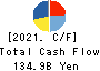 Dai Nippon Printing Co.,Ltd. Cash Flow Statement 2021年3月期