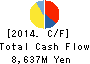 KUSURI NO AOKI CO.,LTD. Cash Flow Statement 2014年5月期