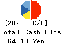 MatsukiyoCocokara & Co. Cash Flow Statement 2023年3月期