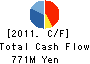 The Osaka Port Development Co.,Ltd. Cash Flow Statement 2011年3月期