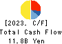 Yasuda Logistics Corporation Cash Flow Statement 2023年3月期