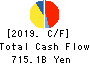 East Japan Railway Company Cash Flow Statement 2019年3月期