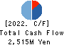INTLOOP Inc. Cash Flow Statement 2022年Jul期 INTLOOP Inc. Cash Flow Statement 2022年7月期