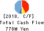 Youji Corporation Cash Flow Statement 2018年3月期