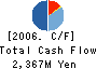 KYOTARU CO.,LTD. Cash Flow Statement 2006年12月期