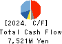 MANDOM CORPORATION Cash Flow Statement 2024年Mar期 MANDOM CORPORATION Cash Flow Statement 2024年3月期