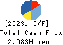 Shinwa Co.,Ltd. Cash Flow Statement 2023年Mar期 Shinwa Co.,Ltd. Cash Flow Statement 2023年3月期
