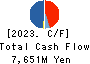 AS ONE CORPORATION Cash Flow Statement 2023年Mar期 AS ONE CORPORATION Cash Flow Statement 2023年3月期
