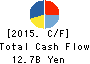 Sushiro Global Holdings Ltd. Cash Flow Statement 2015年Sep期 Sushiro Global Holdings Ltd. Cash Flow Statement 2015年9月期