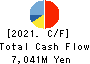 KFC Holdings Japan, Ltd. Cash Flow Statement 2021年3月期