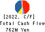 Festaria Holdings Co.,Ltd. Cash Flow Statement 2022年8月期