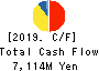 Okura Industrial Co.,Ltd. Cash Flow Statement 2019年12月期