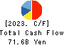 OTSUKA CORPORATION Cash Flow Statement 2023年12月期