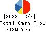 Kyogoku unyu shoji Co.,Ltd. Cash Flow Statement 2022年3月期