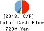 MARUTAI CO.,LTD. Cash Flow Statement 2018年Mar期 MARUTAI CO.,LTD. Cash Flow Statement 2018年3月期