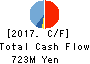 ICHIROKUDO CO.,LTD. Cash Flow Statement 2017年2月期