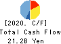 AEON DELIGHT CO.,LTD. Cash Flow Statement 2020年Feb期 AEON DELIGHT CO.,LTD. Cash Flow Statement 2020年2月期