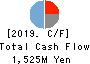 TOUMEI CO.,LTD. Cash Flow Statement 2019年8月期
