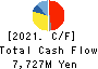 Fujiya Co.,Ltd. Cash Flow Statement 2021年12月期