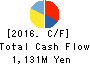 GREEN CROSS CO.,LTD. Cash Flow Statement 2016年Apr期 GREEN CROSS CO.,LTD. Cash Flow Statement 2016年4月期