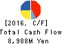 Imasen Electric Industrial Co.,Ltd. Cash Flow Statement 2016年Mar期 Imasen Electric Industrial Co.,Ltd. Cash Flow Statement 2016年3月期