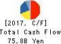 Eisai Co.,Ltd. Cash Flow Statement 2017年Mar期 Eisai Co.,Ltd. Cash Flow Statement 2017年3月期