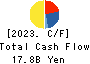 DAIKOKUTENBUSSAN CO., LTD. Cash Flow Statement 2023年5月期