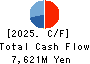 MATSUI CONSTRUCTION CO.,LTD. Cash Flow Statement 2025年Mar期 MATSUI CONSTRUCTION CO.,LTD. Cash Flow Statement 2025年3月期