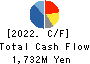 Cybernet Systems Co.,Ltd. Cash Flow Statement 2022年12月期