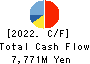 NICHIREKI GROUP CO., LTD. Cash Flow Statement 2022年Mar期 NICHIREKI GROUP CO., LTD. Cash Flow Statement 2022年3月期