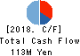 VALUENEX Japan Inc. Cash Flow Statement 2018年7月期