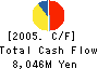 TOSHIBA CERAMICS CO., LTD. Cash Flow Statement 2005年3月期