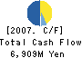 Cecile Co.,Ltd. Cash Flow Statement 2007年12月期