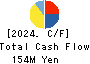 INTERTRADE Co.,Ltd. Cash Flow Statement 2024年Sep期 INTERTRADE Co.,Ltd. Cash Flow Statement 2024年9月期