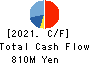 TOSNET CORPORATION Cash Flow Statement 2021年9月期