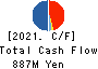 ASNOVA Co.,Ltd. Cash Flow Statement 2021年Mar期 ASNOVA Co.,Ltd. Cash Flow Statement 2021年3月期