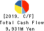 Tokushu Tokai Paper Co.,Ltd. Cash Flow Statement 2019年3月期