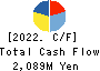 COPRO-HOLDINGS.Co.,Ltd. Cash Flow Statement 2022年Mar期 COPRO-HOLDINGS.Co.,Ltd. Cash Flow Statement 2022年3月期