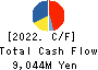 Chuetsu Pulp & Paper Co.,Ltd. Cash Flow Statement 2022年3月期
