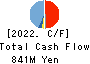 HONYAKU Center Inc. Cash Flow Statement 2022年3月期