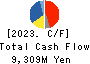 OKAMOTO INDUSTRIES, INC. Cash Flow Statement 2023年3月期
