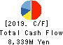 TOKAI Corp. Cash Flow Statement 2019年3月期