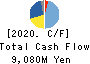 Sanrio Company,Ltd. Cash Flow Statement 2020年3月期