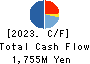 GOKURAKUYU HOLDINGS CO., LTD. Cash Flow Statement 2023年3月期