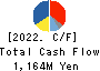 Mitsuchi Corporation Cash Flow Statement 2022年6月期