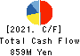EXTREME CO.,LTD. Cash Flow Statement 2021年Mar期 EXTREME CO.,LTD. Cash Flow Statement 2021年3月期