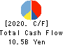 JUKI CORPORATION Cash Flow Statement 2020年12月期