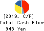 Sekisui Chemical Co.,Ltd. Cash Flow Statement 2019年3月期